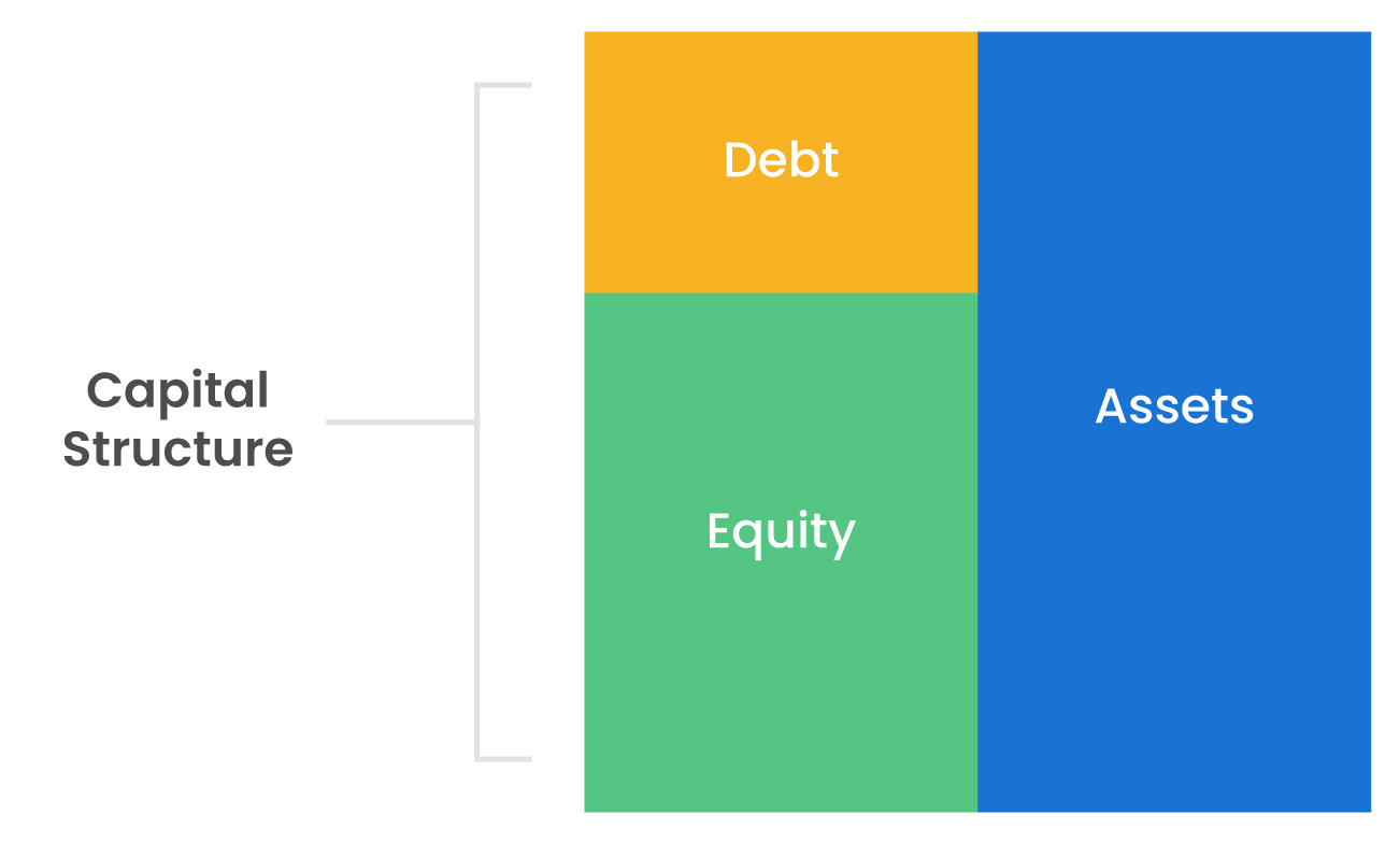 Capital Structuring